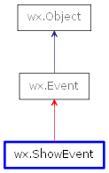 Inheritance diagram of ShowEvent