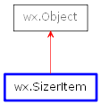 Inheritance diagram of SizerItem