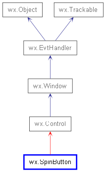 Inheritance diagram of SpinButton