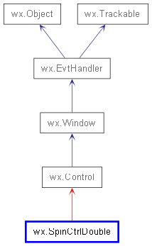 Inheritance diagram of SpinCtrlDouble