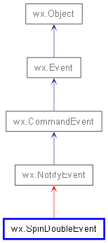 Inheritance diagram of SpinDoubleEvent