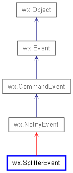 Inheritance diagram of SplitterEvent