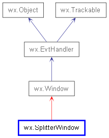 Inheritance diagram of SplitterWindow