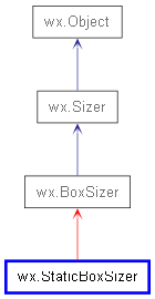 Inheritance diagram of StaticBoxSizer