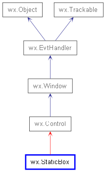 Inheritance diagram of StaticBox