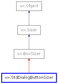 Inheritance diagram of StdDialogButtonSizer