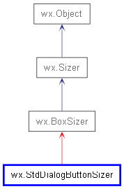 Inheritance diagram of StdDialogButtonSizer