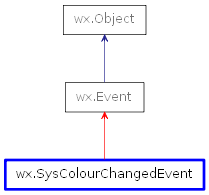 Inheritance diagram of SysColourChangedEvent