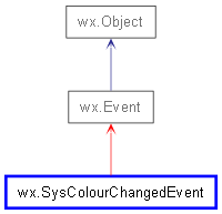 Inheritance diagram of SysColourChangedEvent