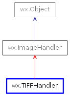 Inheritance diagram of TIFFHandler