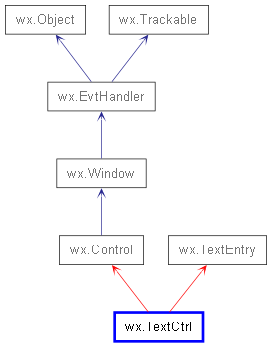 Inheritance diagram of TextCtrl