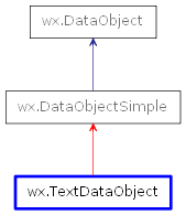 Inheritance diagram of TextDataObject