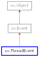 Inheritance diagram of ThreadEvent