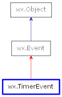 Inheritance diagram of TimerEvent