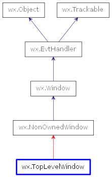 Inheritance diagram of TopLevelWindow