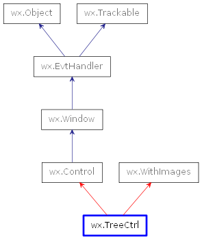 Inheritance diagram of TreeCtrl