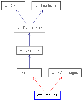 Inheritance diagram of TreeCtrl