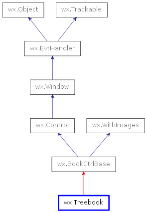 Inheritance diagram of Treebook