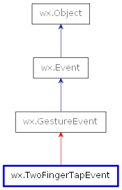 Inheritance diagram of TwoFingerTapEvent