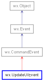 Inheritance diagram of UpdateUIEvent