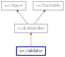 Inheritance diagram of Validator