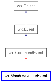 Inheritance diagram of WindowCreateEvent