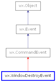 Inheritance diagram of WindowDestroyEvent