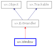 Inheritance diagram of Window
