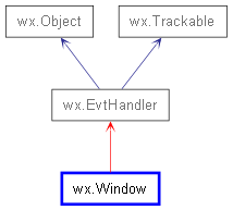 Inheritance diagram of Window