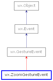 Inheritance diagram of ZoomGestureEvent