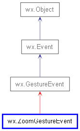 Inheritance diagram of ZoomGestureEvent