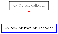 Inheritance diagram of AnimationDecoder