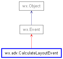 Inheritance diagram of CalculateLayoutEvent