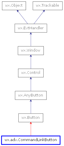 Inheritance diagram of CommandLinkButton
