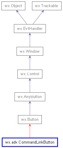 Inheritance diagram of CommandLinkButton