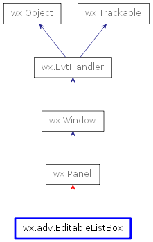 Inheritance diagram of EditableListBox
