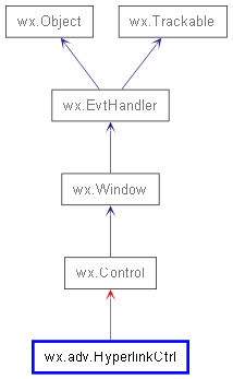 Inheritance diagram of HyperlinkCtrl