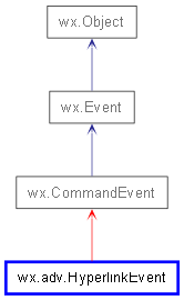 Inheritance diagram of HyperlinkEvent