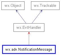 Inheritance diagram of NotificationMessage