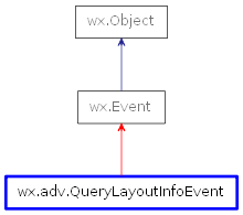 Inheritance diagram of QueryLayoutInfoEvent