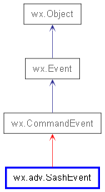 Inheritance diagram of SashEvent