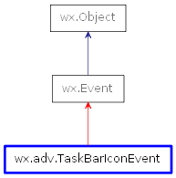 Inheritance diagram of TaskBarIconEvent