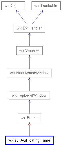 Inheritance diagram of AuiFloatingFrame