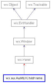 Inheritance diagram of AuiMDIChildFrame