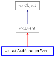 Inheritance diagram of AuiManagerEvent