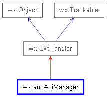 Inheritance diagram of AuiManager