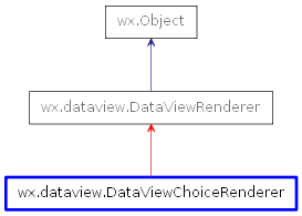 Inheritance diagram of DataViewChoiceRenderer