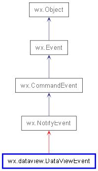 Inheritance diagram of DataViewEvent