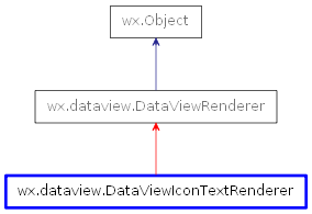 Inheritance diagram of DataViewIconTextRenderer