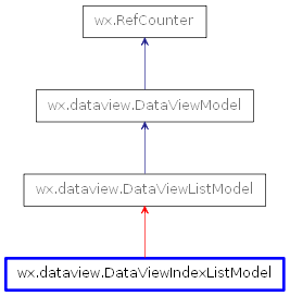Inheritance diagram of DataViewIndexListModel